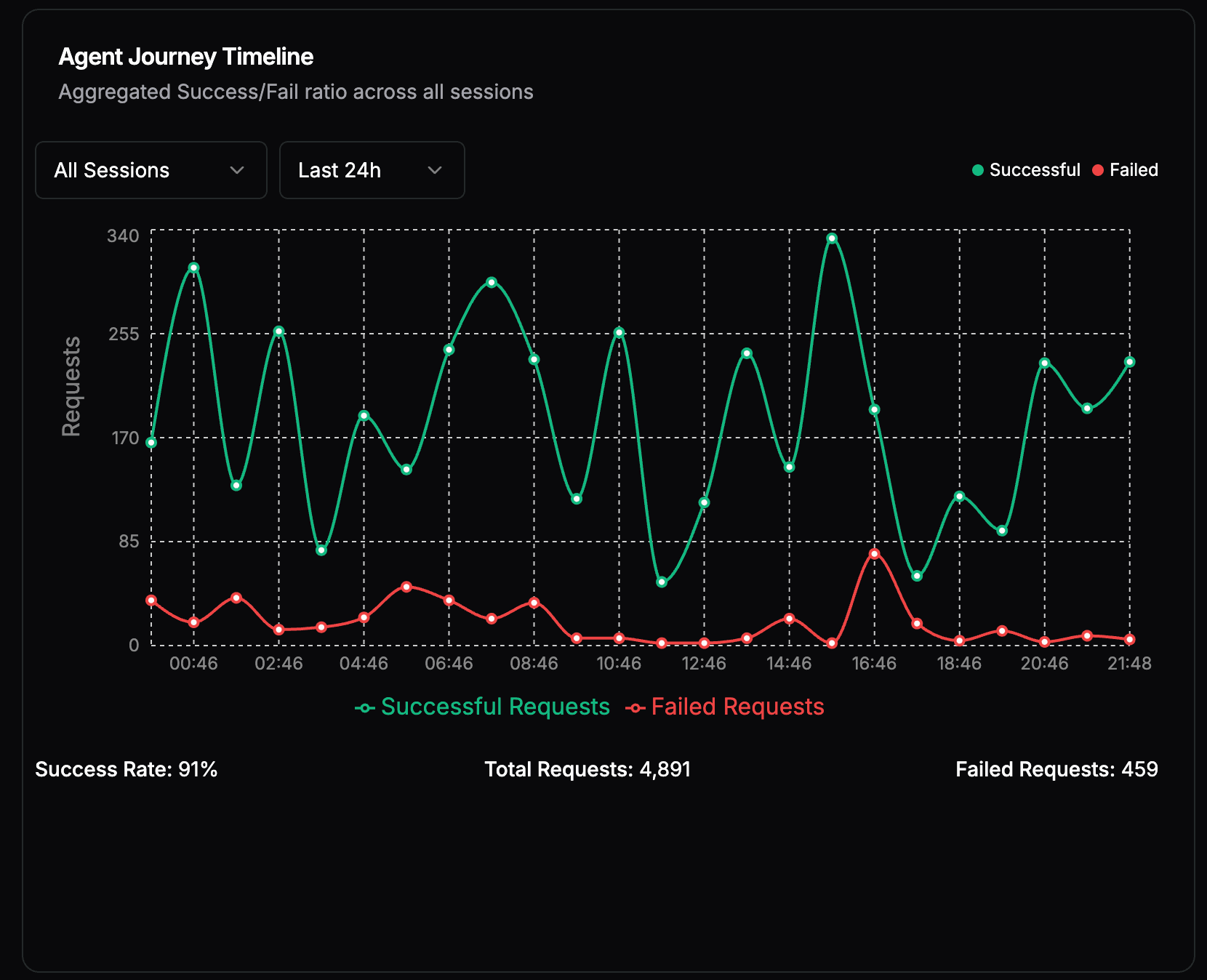 Agent Analytics Dashboard